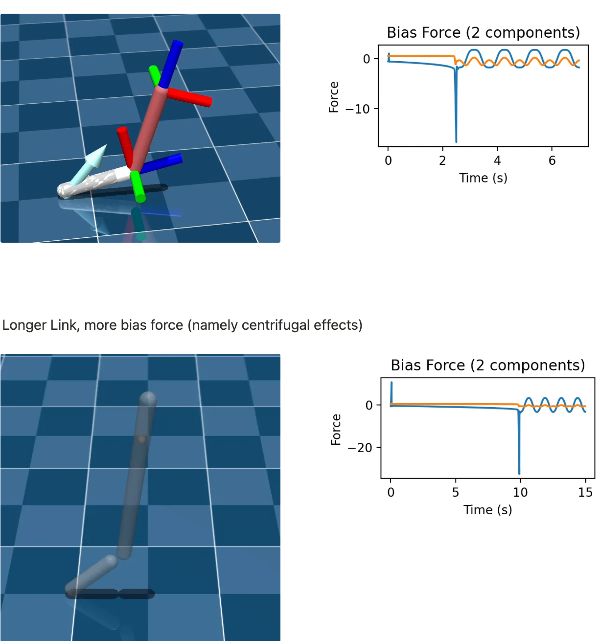 Graph plotted from simulation data