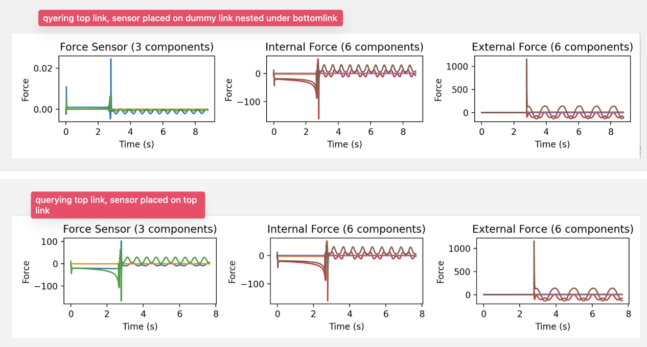 Graph plotted from simulation data