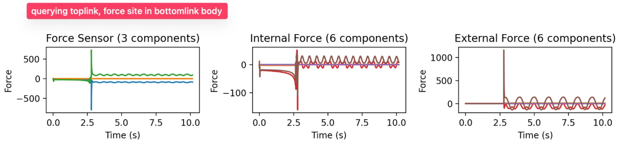 Graph plotted from simulation data