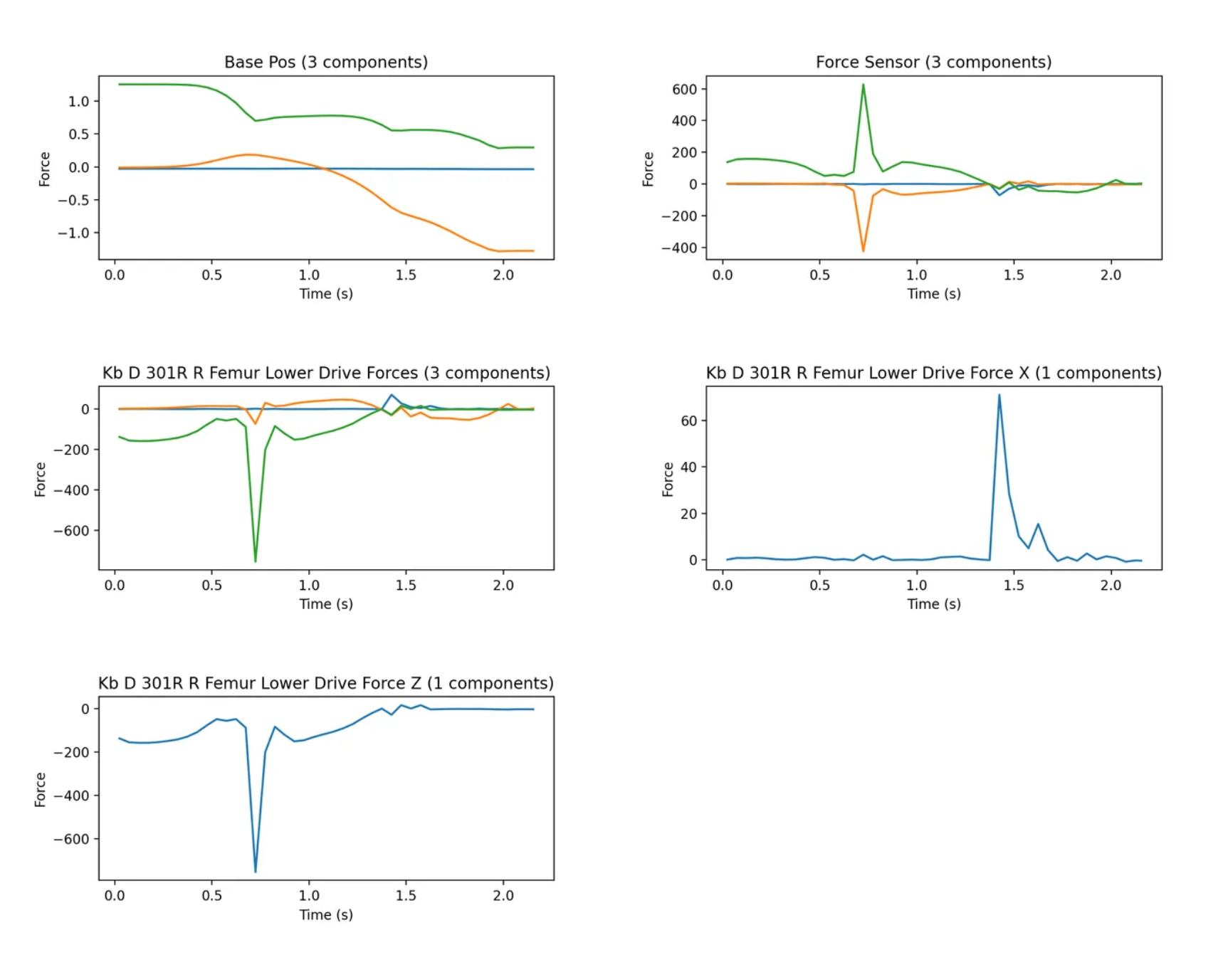 Graph plotted from simulation data