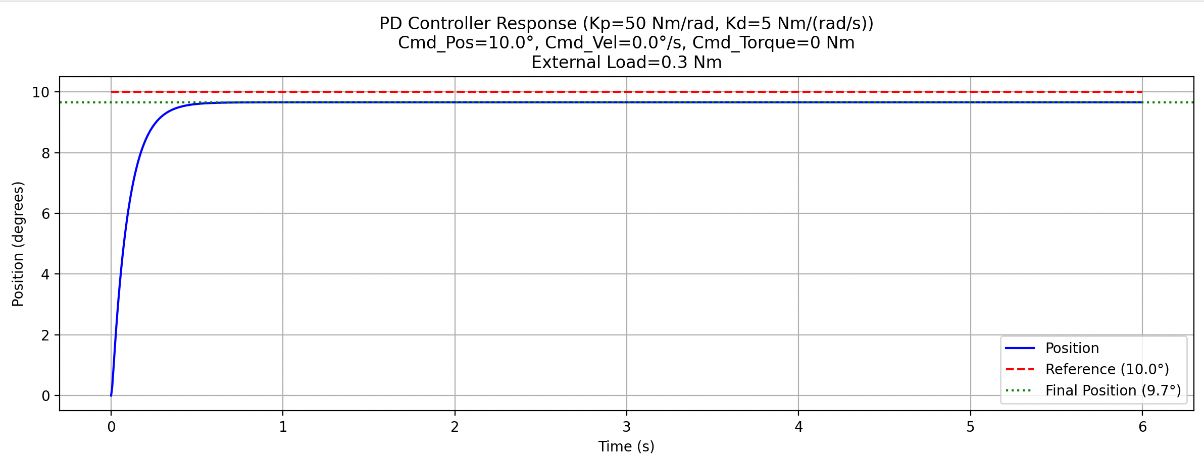 Critically Damped PD Controller Response