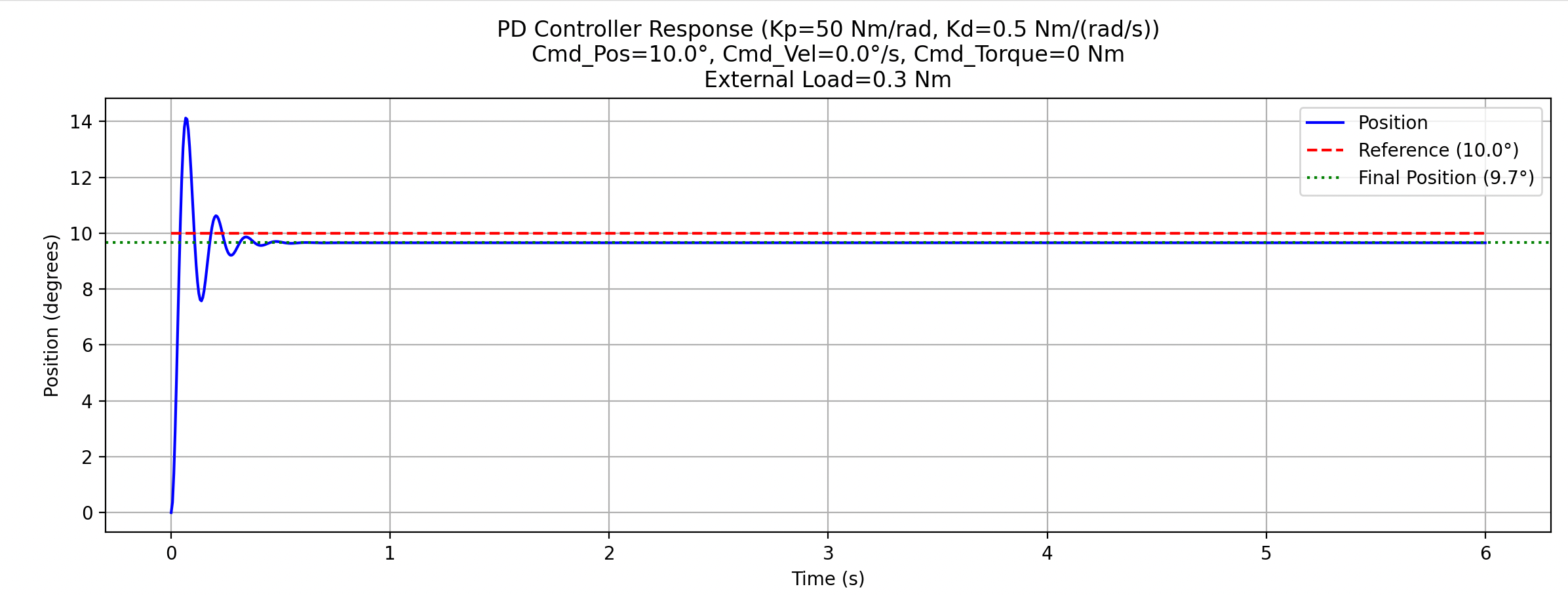 Underdamped PD Controller Response